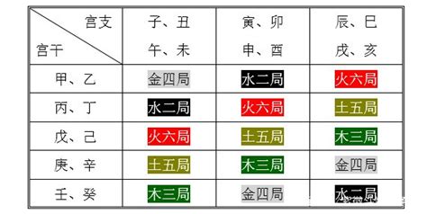 五行局|紫微斗数基础 